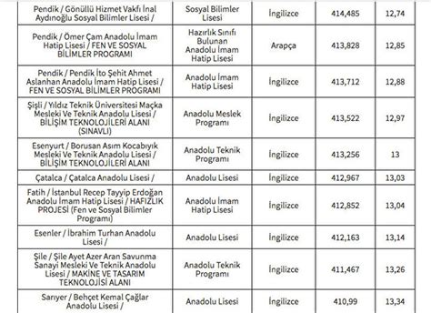 İstanbul LGS taban puanları ve yüzdelik dilimleri açıklandı mı