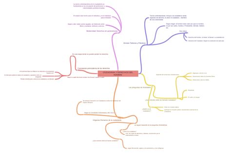 Ciudadania Y Derechos Del Hombre Coggle Diagram