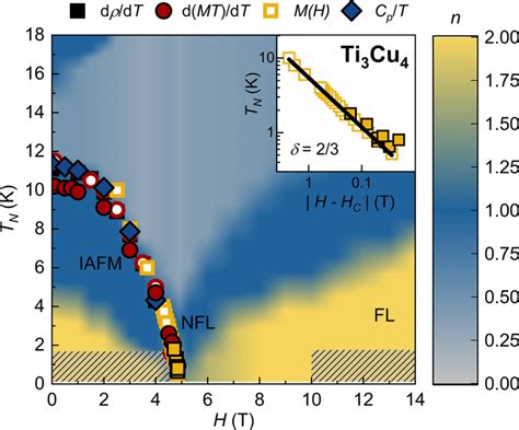 Temperaturemagnetic Field Phase Diagram For Ti Cu The N El