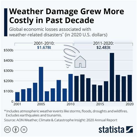 Chart Weather Damage Grew More Costly In Past Decade Statista