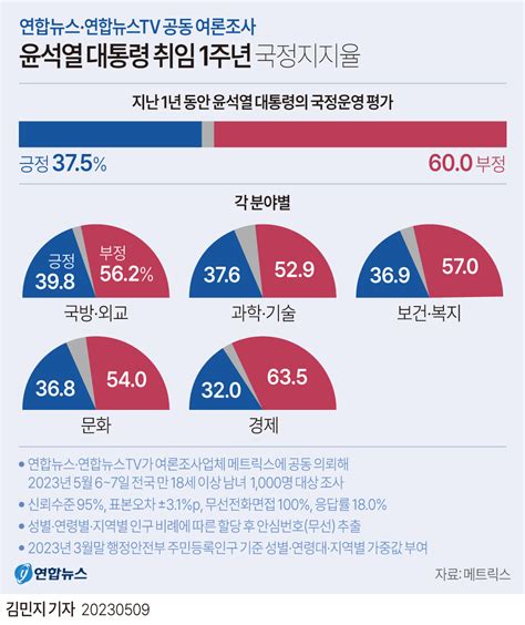 국정운영 지지율 윤석열 긍정 375 부정 60방미평가 긍정 55 부정 40메트릭스 네이트 뉴스