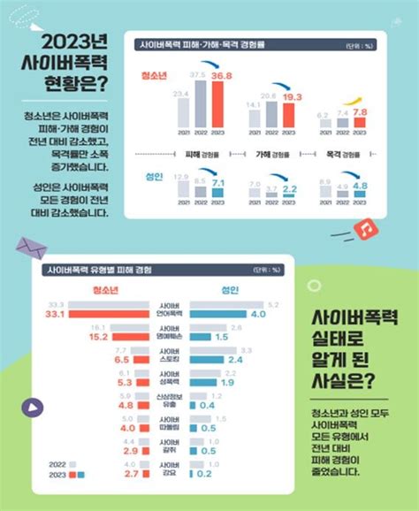 방통위 2023년도 사이버폭력 실태조사 결과 발표우리나라 청소년 408 성인 80 사이버 폭력 경험