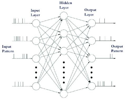 Architecture Of A Spiking Neural Network 10 Download Scientific