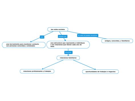 Las Redes Sociales Mind Map