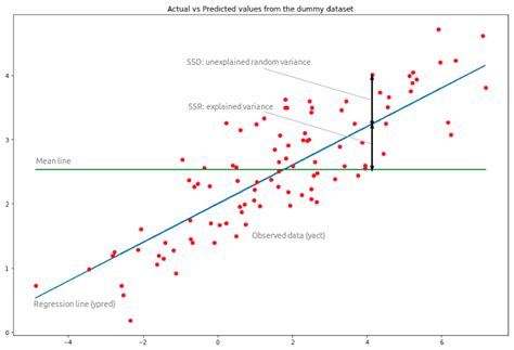 Regression Analysis Tutorial With Examples Prwatech