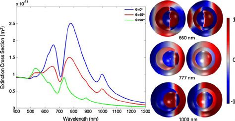 Extinction spectra of type II dimer resonator for different values of θ