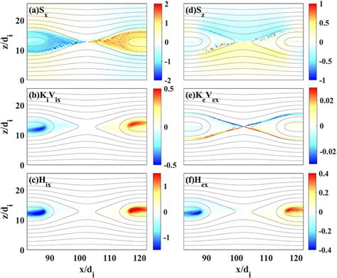 Energy Flux Outflow Near The Reconnection Site Components Of The