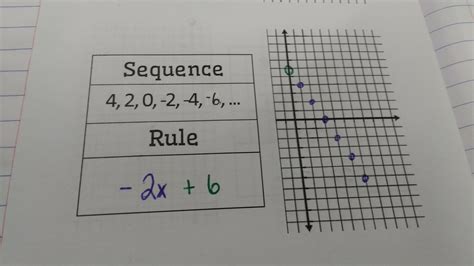 Arithmetic Sequence Graph