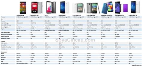 Compared: Xiaomi Mi 4 specs versus other flagship smart phones - SoyaCincau