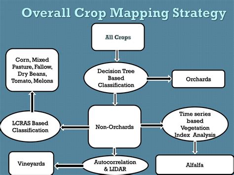 Ppt Crop Mapping In Stanislaus County Using Gis And Remote Sensing