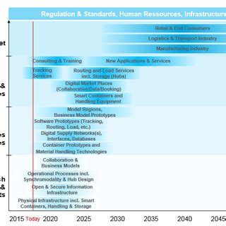 Estimated actual and possible future innovation readiness of ... 