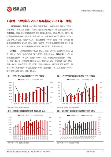 中国中铁 601390 2022年报及2023年一季报点评：大基建and境外and第二曲线步伐稳健，合力贡献重估 20230510 民生证券 21页