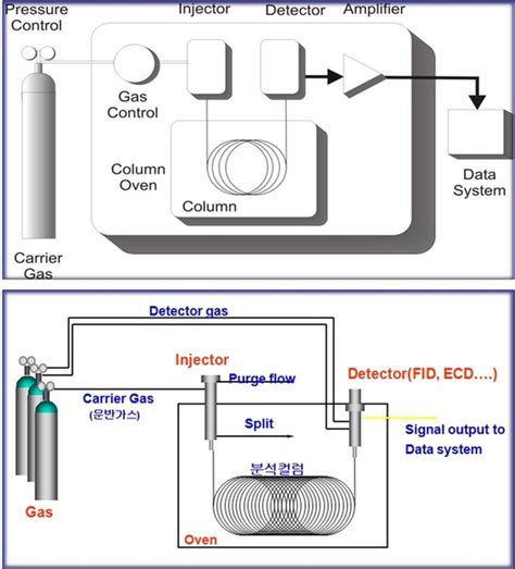 가스 크로마토그래피 원리 및 기기에 대한 이해theory Of Gas Chromatographygc 네이버 블로그