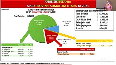 Kemendagri Soroti APBD Sumut 2021 Komposisi Belanja Pegawai Lebih