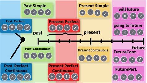 English Tenses Timeline