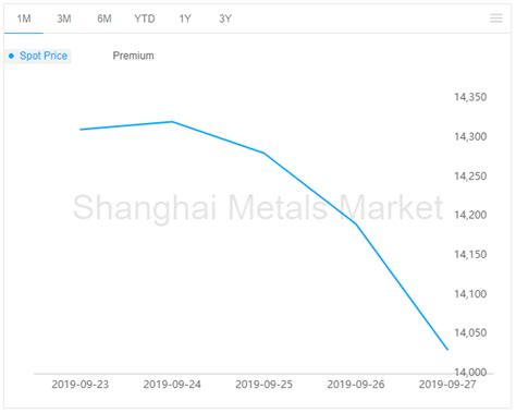 A00 Aluminium Price Closed The Week Lower At RMB 14310 T Alumina Price