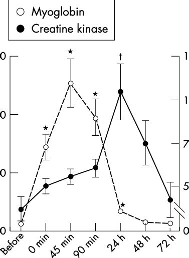 Changes In Plasma Myoglobin Concentration And Creatine Kinase Activity