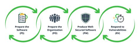 Is Jfrog Nist Sp 800 218 And Ssdf Compliant