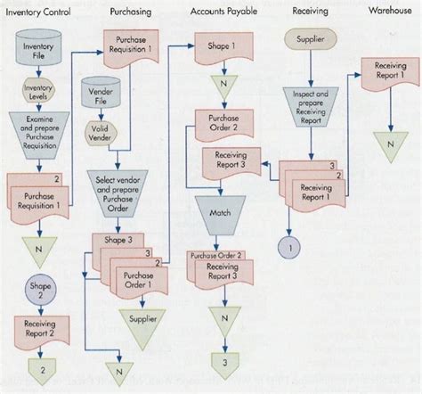 Purchasing Cycle Flowchart