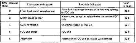 WHY DOES MY 2004 HONDA FOREMAN S FOURWHEEL DRIVE INDICATOR LIGHT FLASH