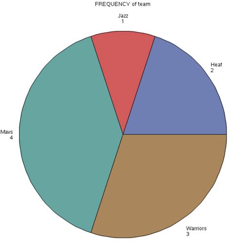 Create Pie Charts In Sas Examples Psychological Statistics