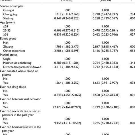 Factors Associated With Having Sex With Commercial Sexual Partners In Download Table