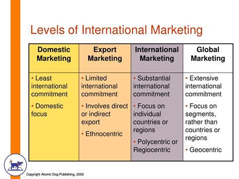 Ppt Scope Concepts And Drivers Of International Marketing