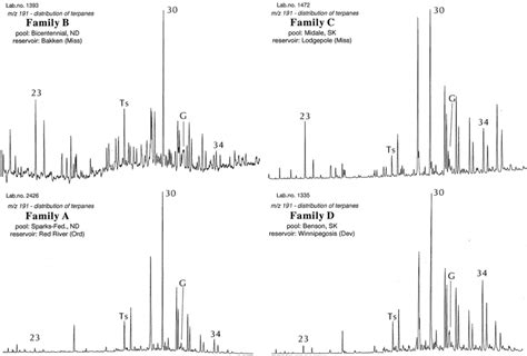 Representative M Z Mass Fragmentograms Of The Saturate Fraction