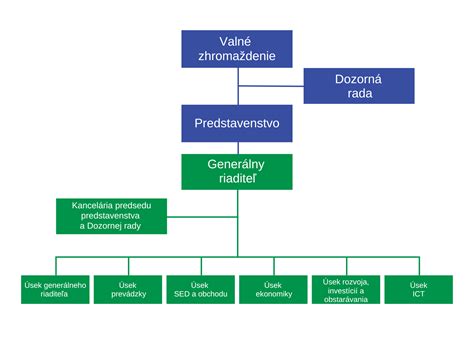 Organizačná štruktúra Slovenská elektrizačná prenosová sústava a s