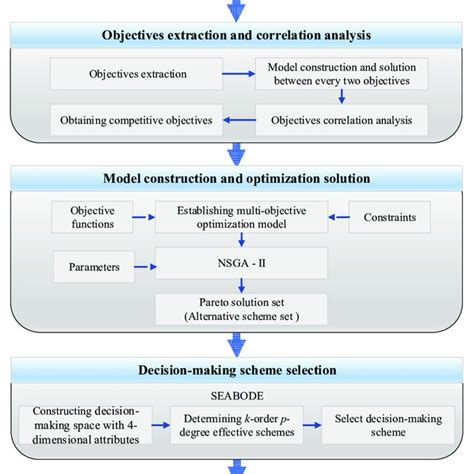 General Framework Of Multi Objective Optimization And Multi Attribute