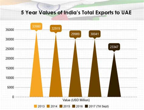 India Uae Bilateral Trade Uae And India Exports And Imports Data 201