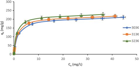 Nonlinear Langmuir Adsorption Isotherm Plots For The Adsorption Of Cfn