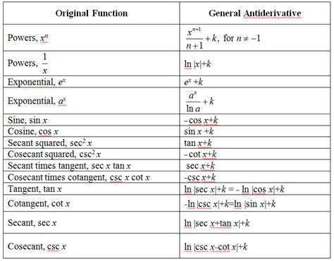 Antiderivatives Of Trig Functions - slidesharetrick