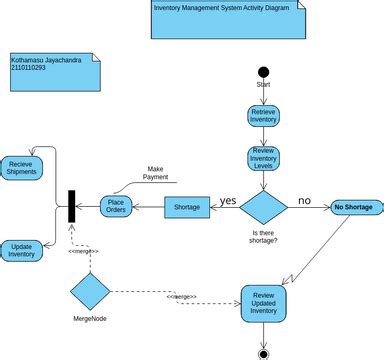 Inventory Management System Activity Diagram | Visual Paradigm User ...