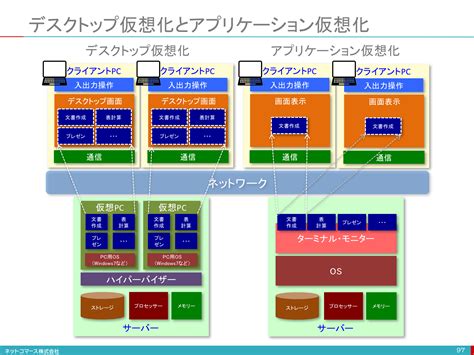 【図解】コレ1枚で分かるシンクライアントと2つの仮想化：itソリューション塾：オルタナティブ・ブログ