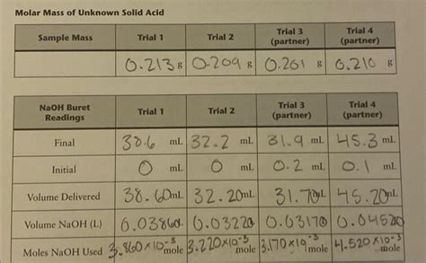 Solved Molar Mass Of Unknown Solid Acidat The Equivalence Chegg