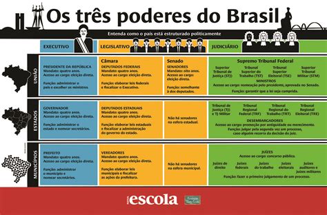 Texto E Atividade Sobre Os Tres Poderes Texto Exemplo