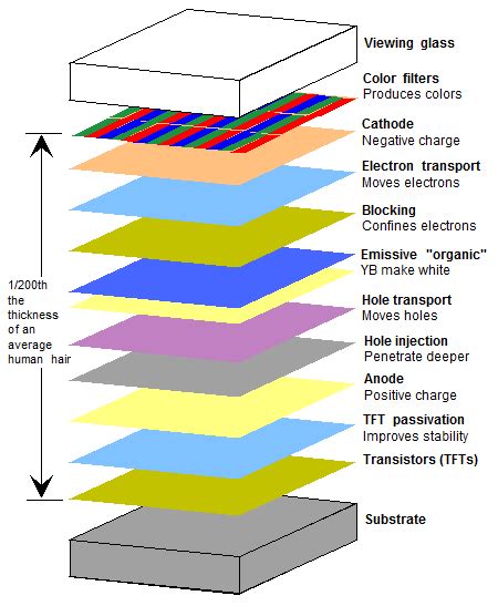 Definition Of OLED Layers PCMag