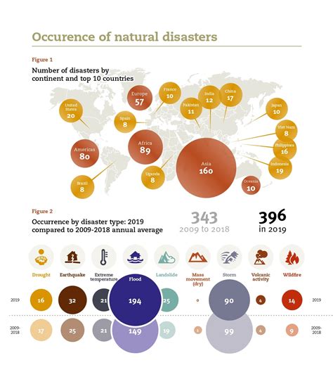 The Emergency Events Database Natural Disasters In 2019