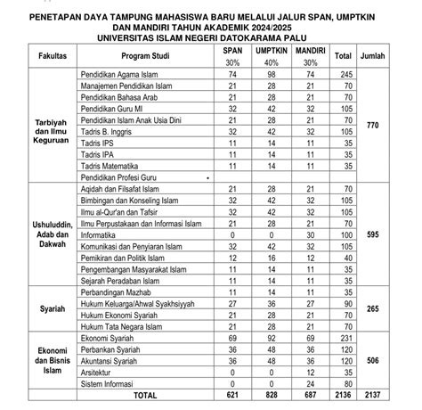 PMB PTKIN 2024 UIN Datokarama Palu Dibuka Ini Kuota Dan Jalur Masuknya