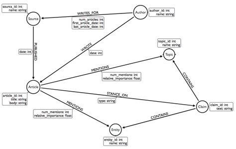 UML Diagrams For Fake News Detection