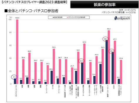 パチンコ・パチスロプレイヤーはギャンブルレジャー参加率が高い P World パチンコ業界ニュース