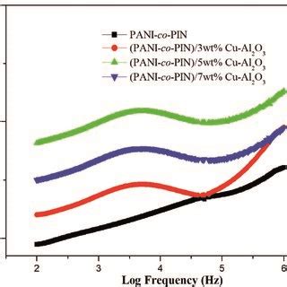 PDF Copper Alumina Poly Aniline Co Indole Nanocomposites