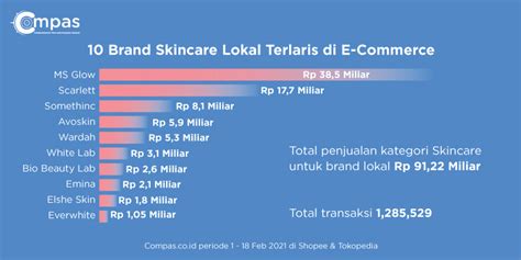 10 Brand Skincare Lokal Terlaris Di Online Marketplace Compas