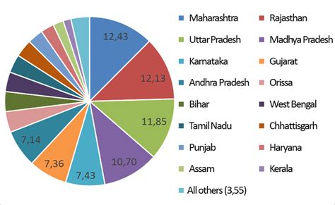 Ha of area sown in India between 1950-51 to 2009-10 (MoSPI, reports ...