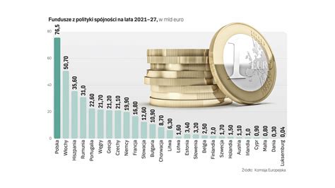 Polska Dostanie Mld Euro Z Kpo W Tym Roku Musi Si Spieszy