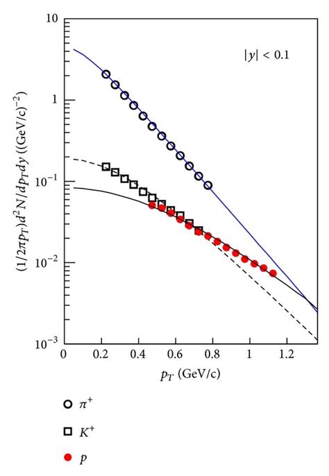 The Transverse Momentum Distributions Of A π K And P B π