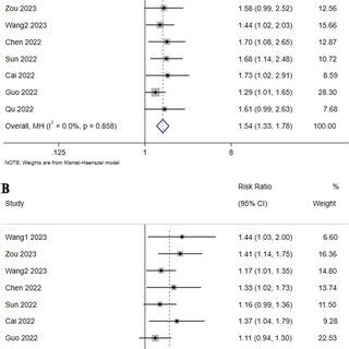 Forest Plots For The Comparison Of Overall Survival A And Progression