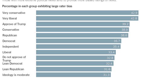 Media Outlets Bias Chart