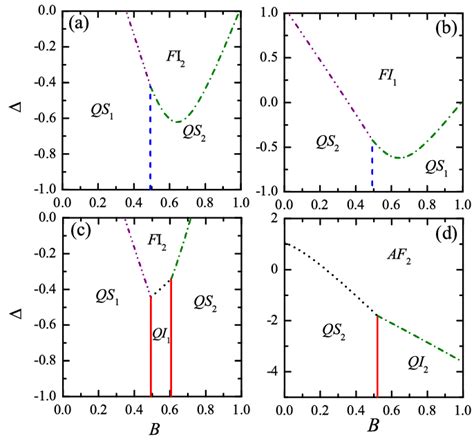 Zero Temperature Phase Diagrams For The Isingheisenberg Diamond Chain